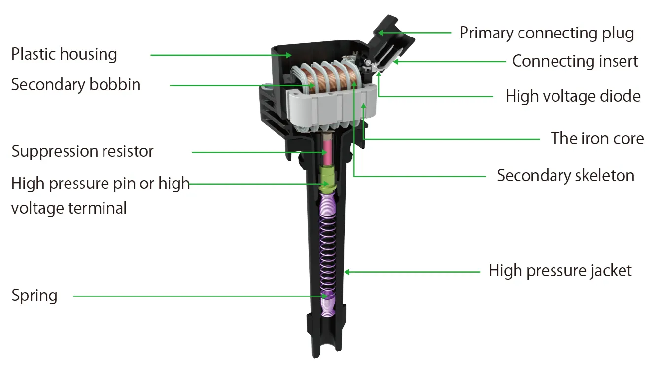 Diagram: Internal Structure of an Ignition Coil