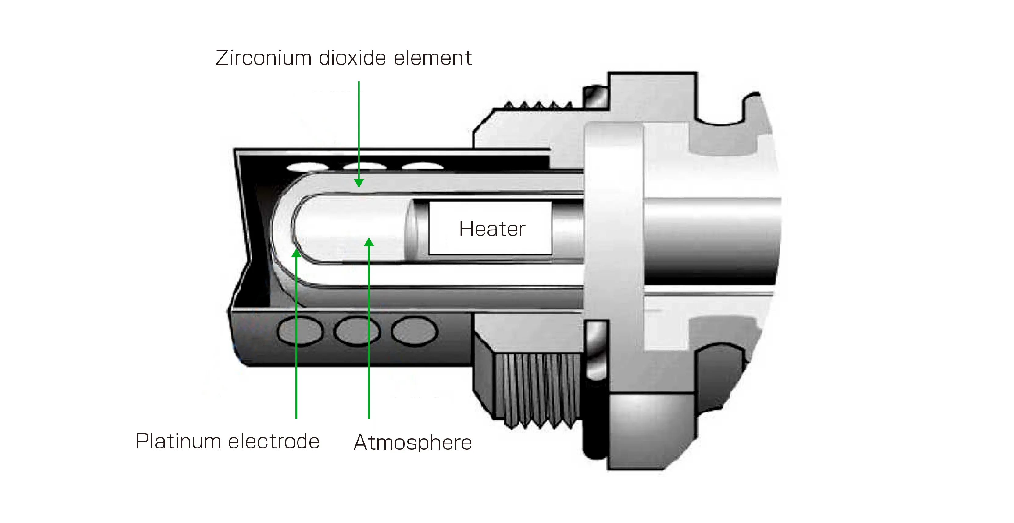Cross-section of oxygen sensor tip showing zirconium element and heater