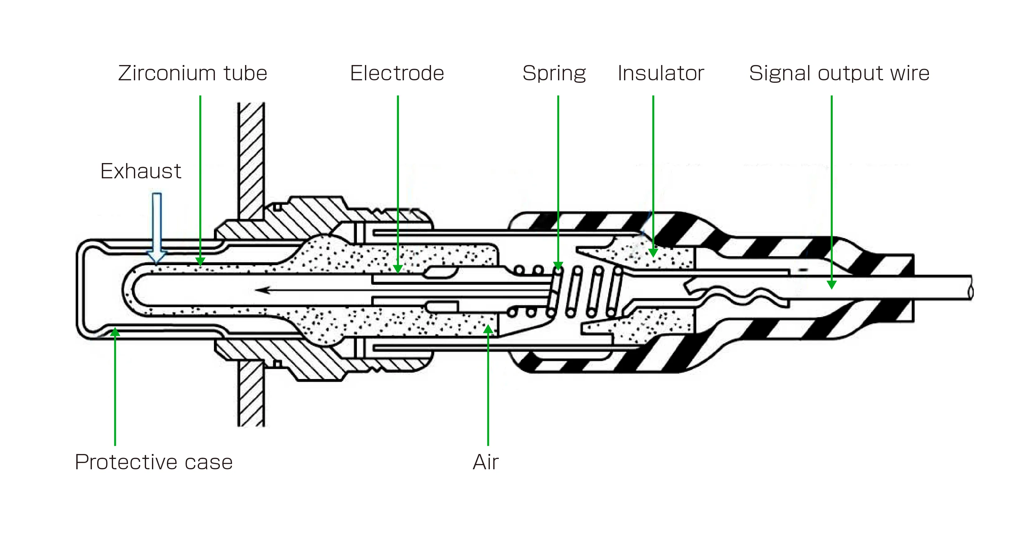 Internal component cross-section diagram of a zirconia oxygen sensor