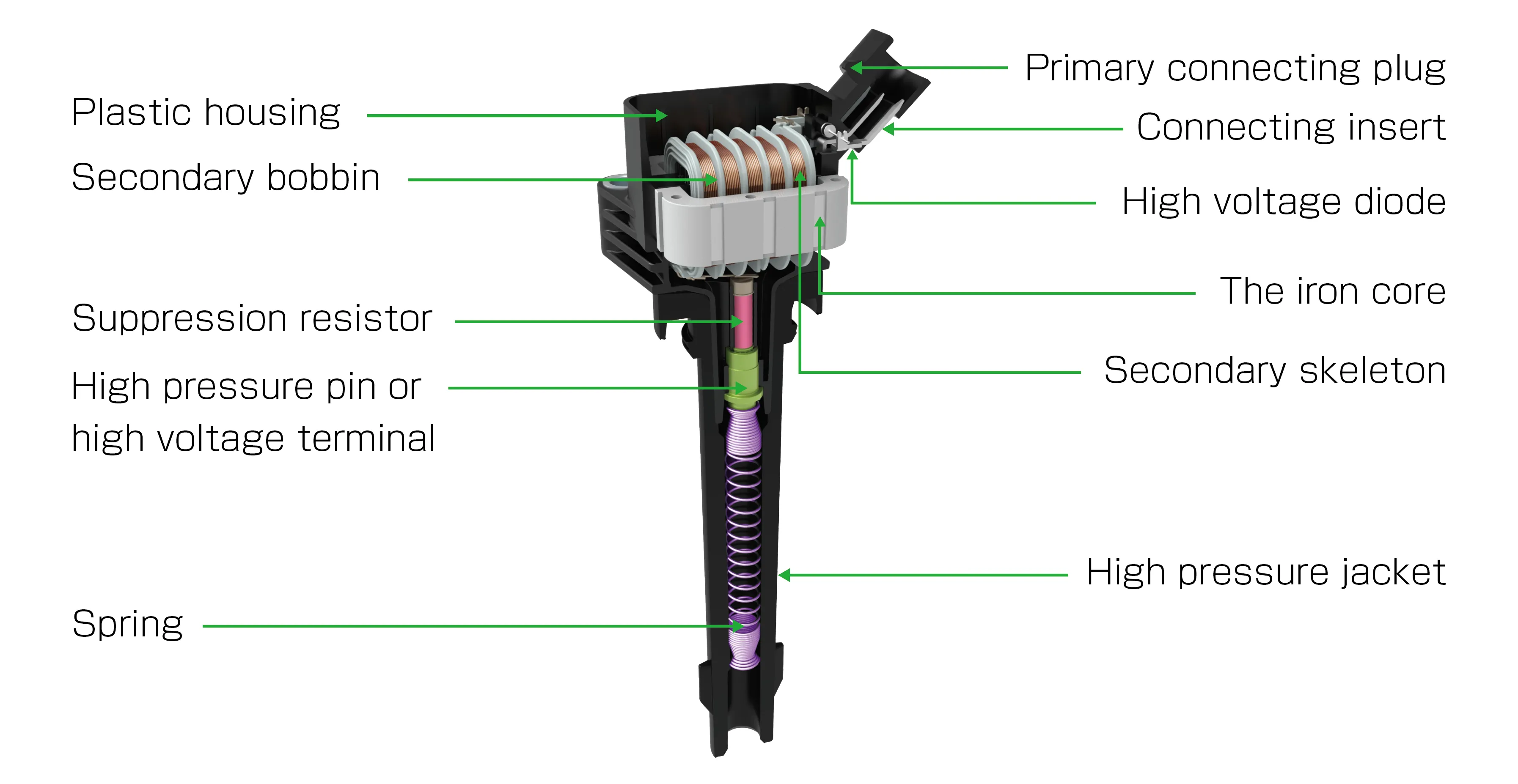 Diagram: Internal Structure of an Ignition Coil