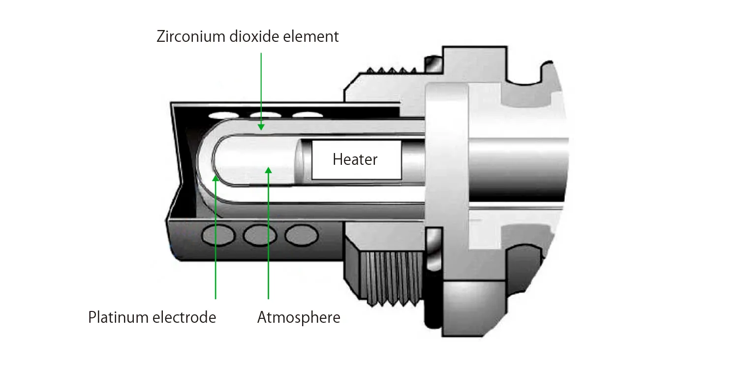 Cross-section of oxygen sensor tip showing zirconium element and heater