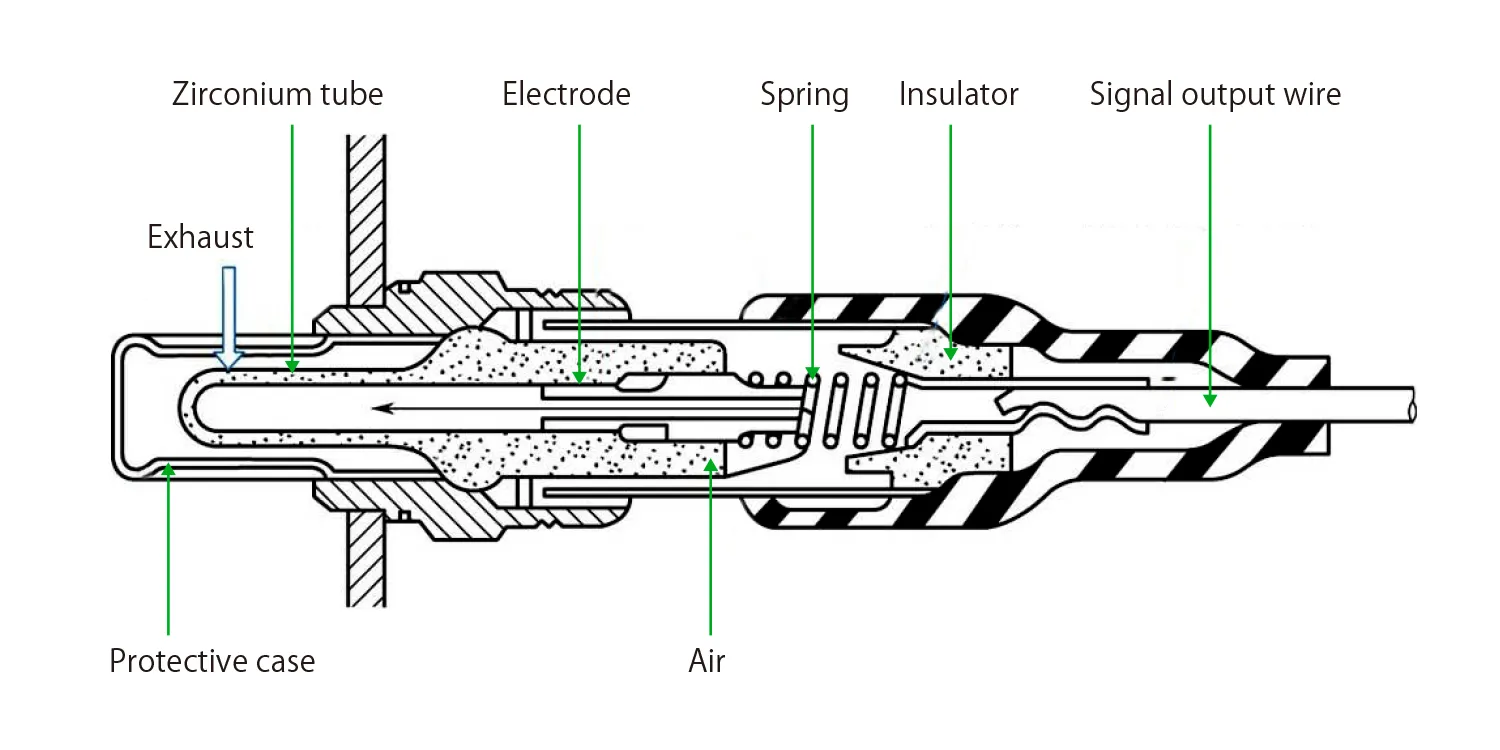 Internal component cross-section diagram of a zirconia oxygen sensor