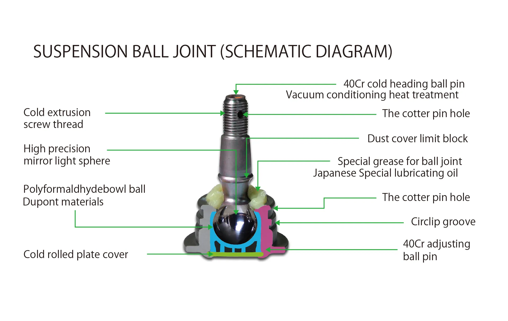 Ball joint rubber dust cover cross-section and accessories